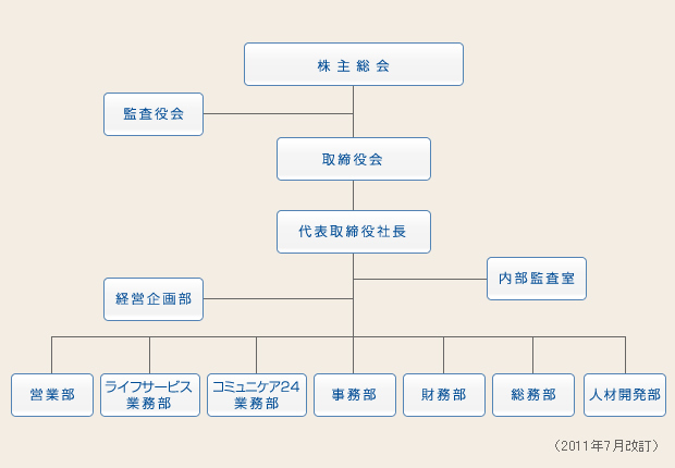 組織図