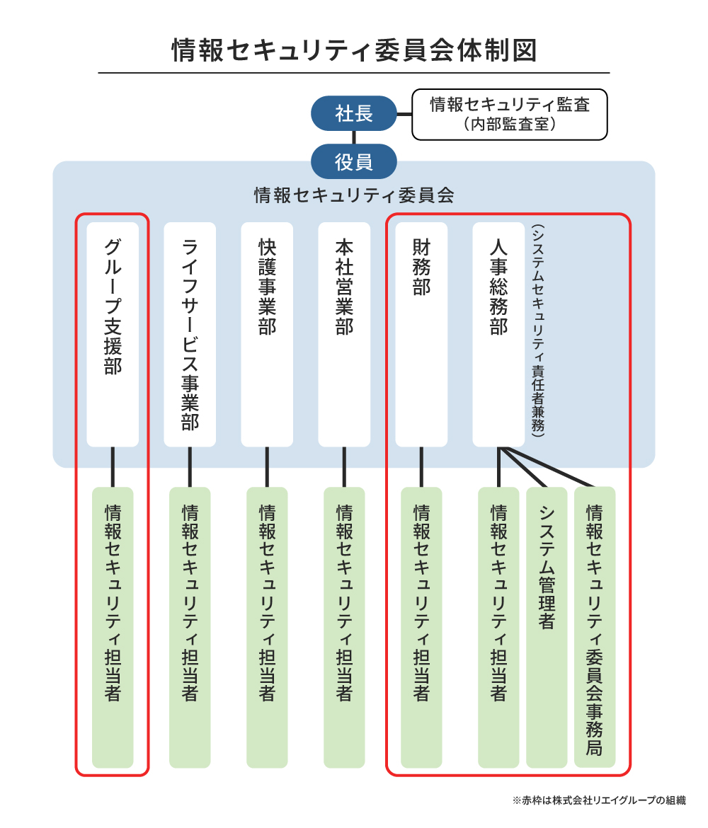 情報セキュリティ委員会体制図