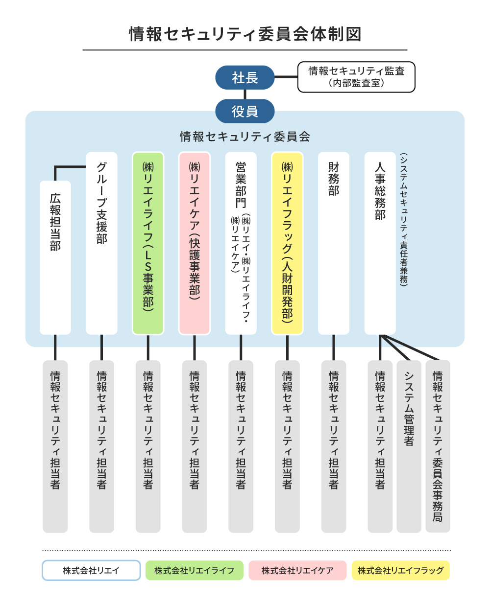 情報セキュリティ委員会体制図