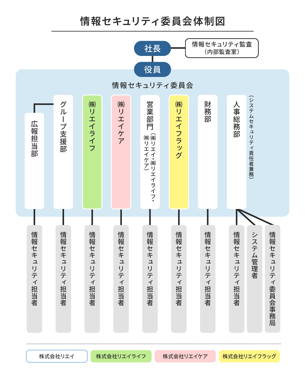 情報セキュリティ委員会体制図